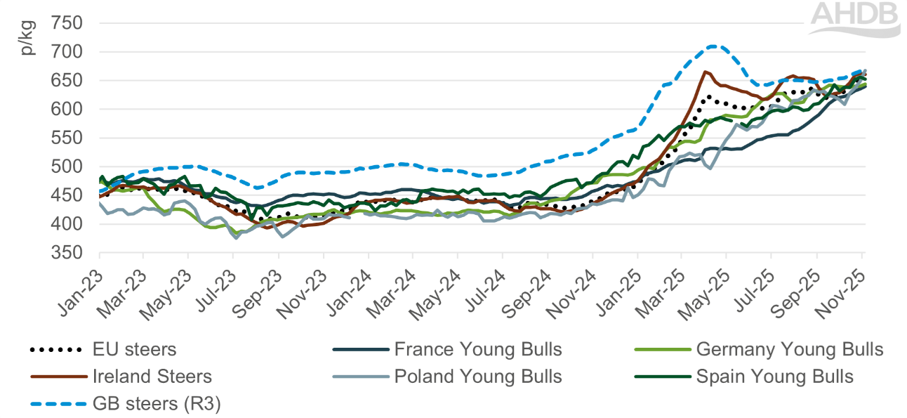Line graph showing prices for different EU countries